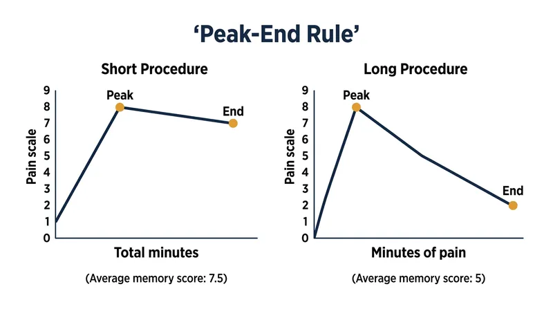 The peak-end rule calculates a memory's severity by averaging its most intense moment and its conclusion, ignoring the total duration.
