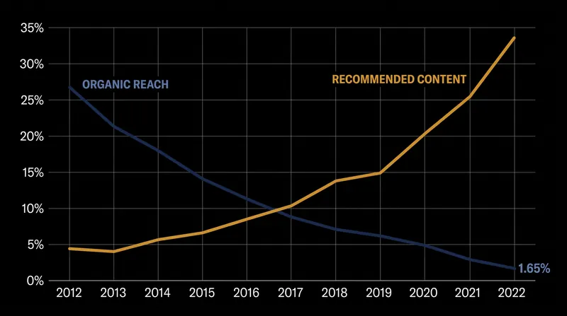 Organic reach has plummeted as the algorithm shifts toward recommended content.