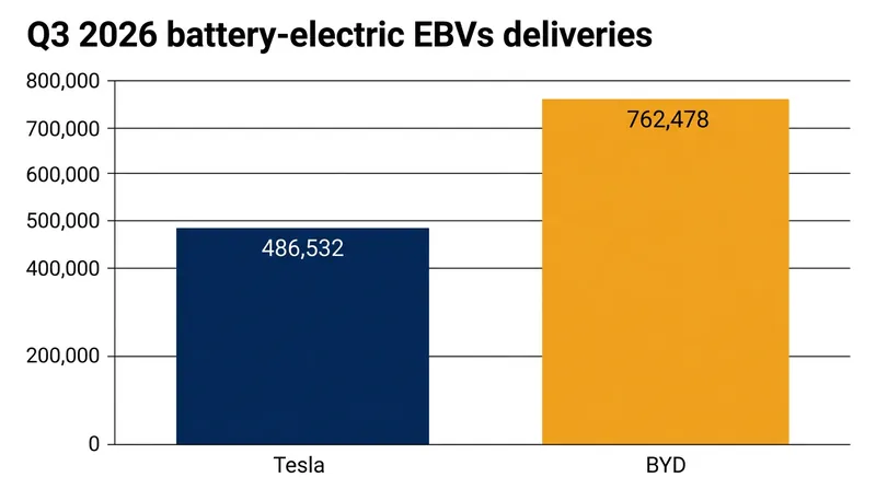 BYD sold roughly 276,000 more battery-electric vehicles than Tesla in the third quarter.
