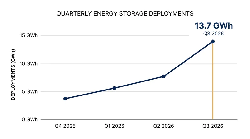 Tesla deployed 13.7 gigawatt-hours of energy storage in the third quarter, missing analyst estimates of 15.9 GWh.