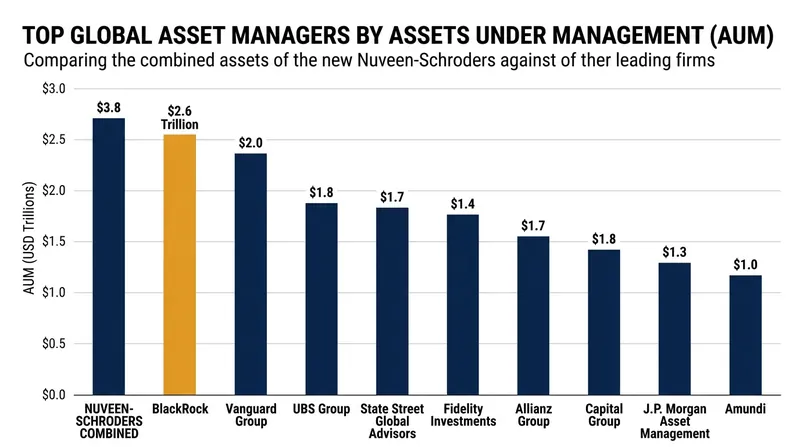 The combined entity now oversees $2.6 trillion in assets, ranking among the top ten globally in active equities and fixed income.