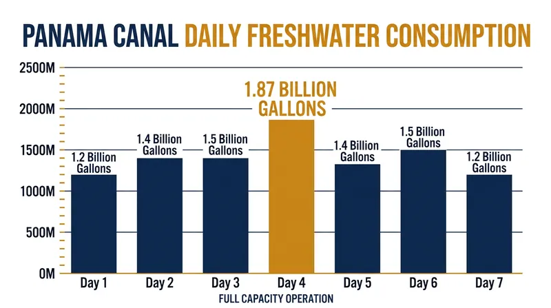 At full capacity, the canal consumes roughly 1.87 billion gallons of freshwater every 24 hours.
