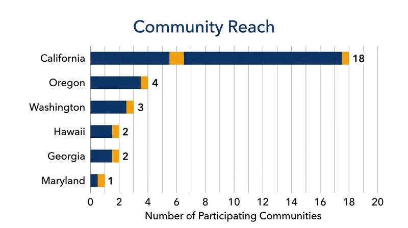The methodology has been scaled across multiple states to document barriers to active living.