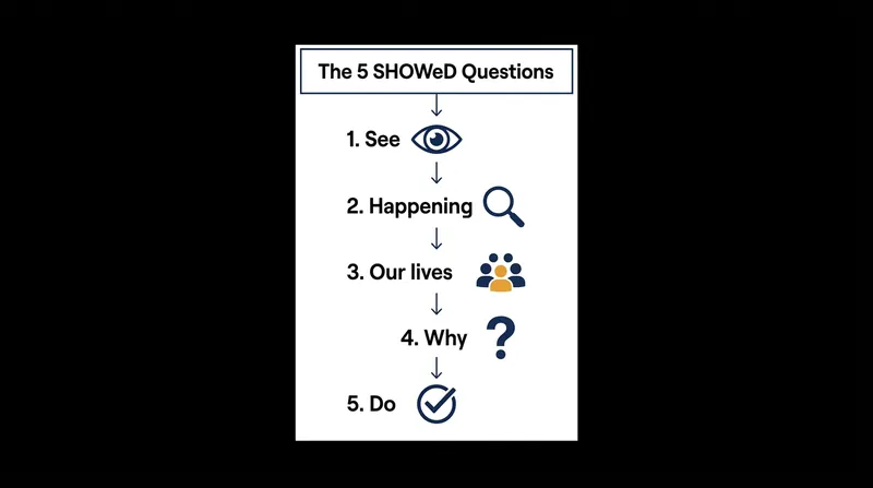The SHOWeD framework forces a deliberate progression from literal observation to actionable strategy.