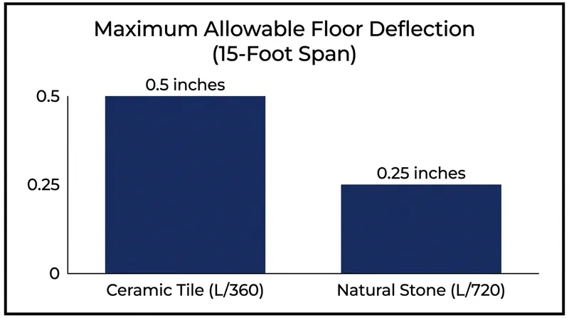 The TCNA mandates strict vertical deflection limits based on the brittleness of the surface material.