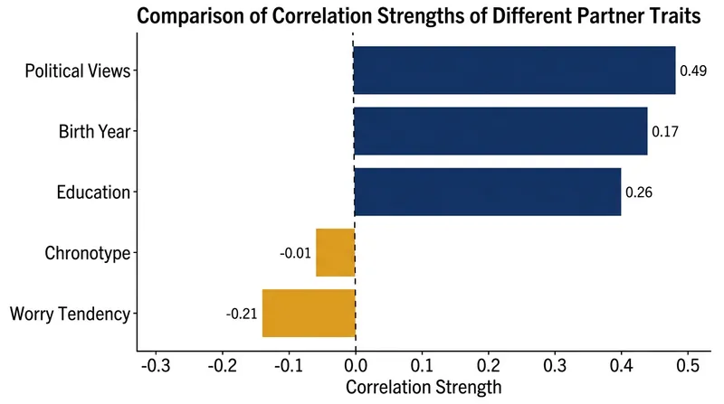 While core values and demographics show strong positive correlations, only 3% of traits exhibit any negative correlation.