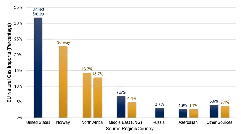 The United States has become Europe's largest supplier of liquefied natural gas, giving American exporters significant leverage over the bloc's import regulations.