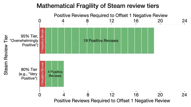 Because the top tier requires 95 percent approval, a single negative review demands 19 positive reviews to offset.