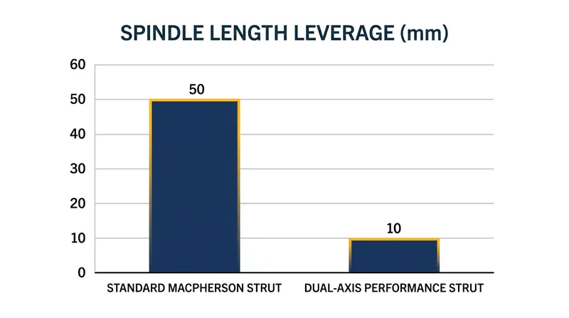 Advanced dual-axis suspensions shrink the spindle length, removing the leverage that torque steer relies on.