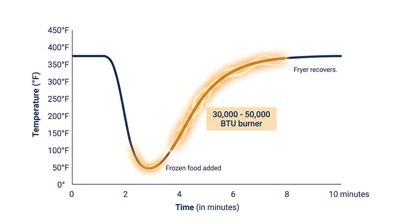 High BTU output is required to quickly recover the oil temperature after frozen food absorbs the latent heat of fusion.