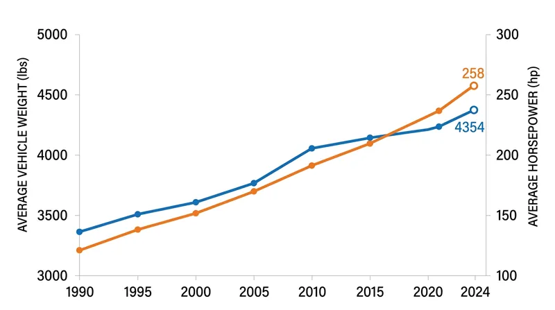 Vehicles are growing heavier and significantly more powerful, penalizing fuel efficiency.