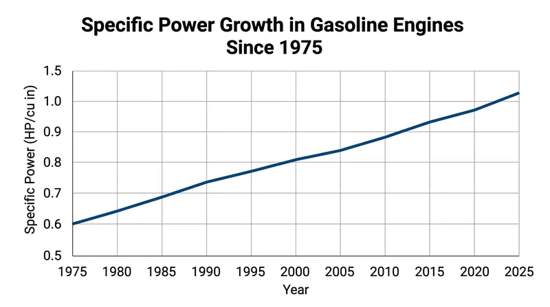 Engine specific power has increased by a remarkably steady 0.02 horsepower per cubic inch every year.