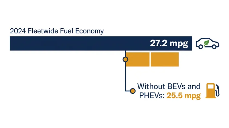 Battery-electric and plug-in hybrid vehicles add 1.7 mpg to the national average.
