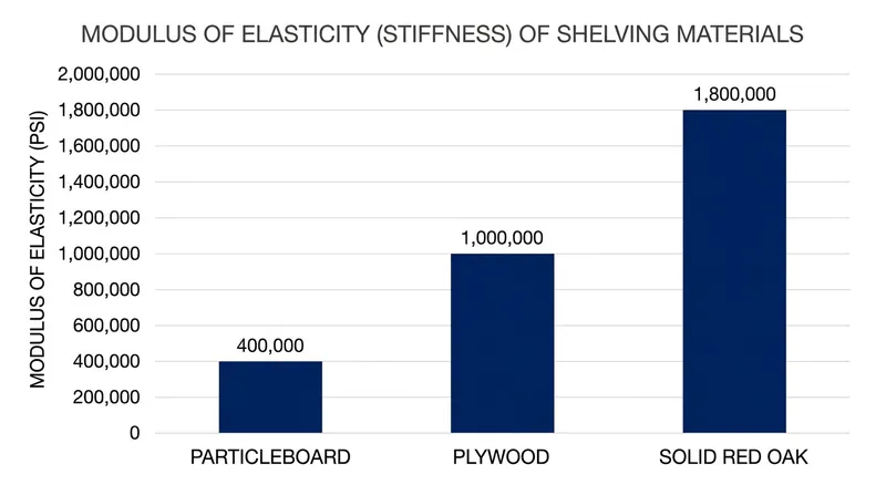 Solid hardwoods offer significantly higher initial stiffness than engineered sheet goods.