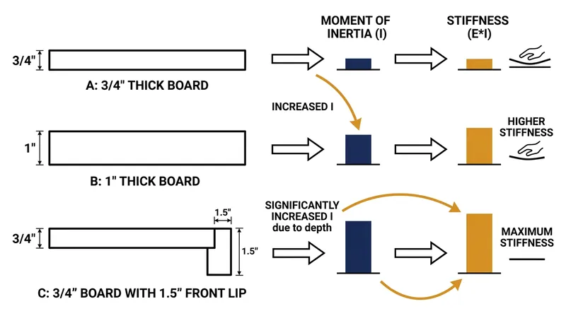 Increasing thickness or adding a front trim piece exponentially increases a shelf's stiffness by raising its moment of inertia.