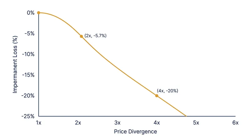 Impermanent loss scales geometrically, reaching 20% when the price ratio diverges by a factor of four.