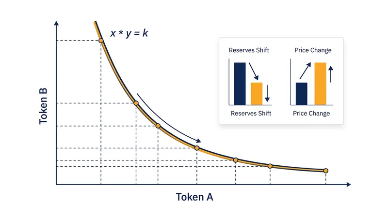 The constant product curve dictates that as one token is removed from the pool, its relative price increases.