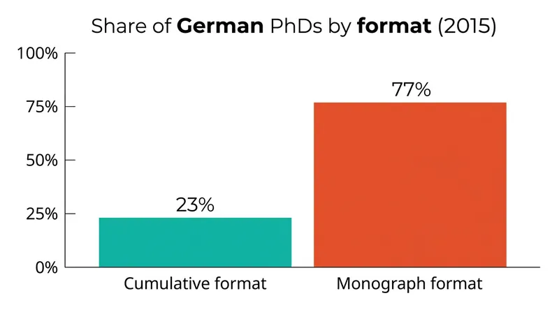 While the monograph remains common, the cumulative format is rapidly gaining ground across disciplines.