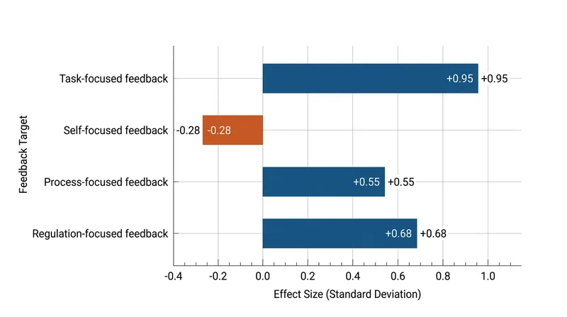 Feedback that evaluates the work drives improvement; feedback that evaluates the person triggers defensiveness.