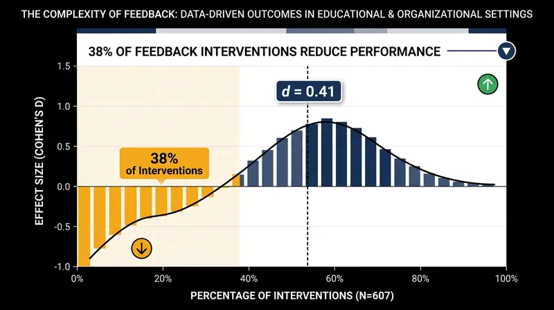 Kluger and DeNisi's 1996 meta-analysis revealed that more than one in three feedback interventions makes the recipient worse at their job.