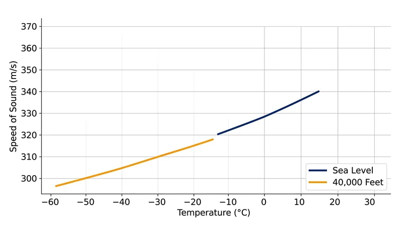 The speed of sound drops significantly at high altitudes due to freezing temperatures, lowering the aircraft's maximum safe speed.