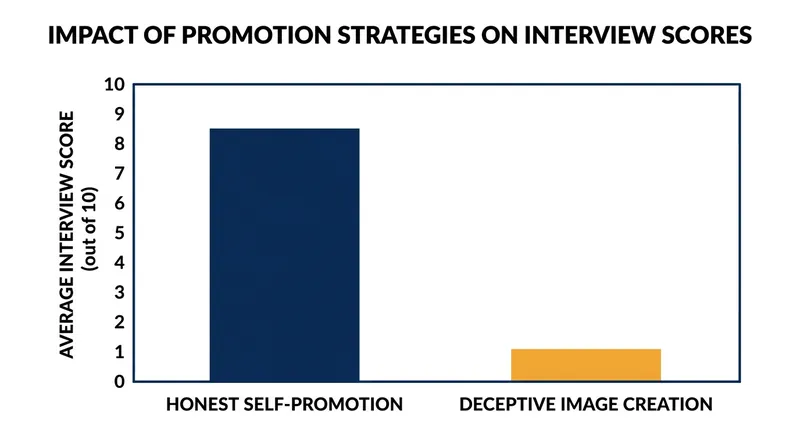 While honest self-promotion improves interview ratings, outright deception offers a much lower return on investment.