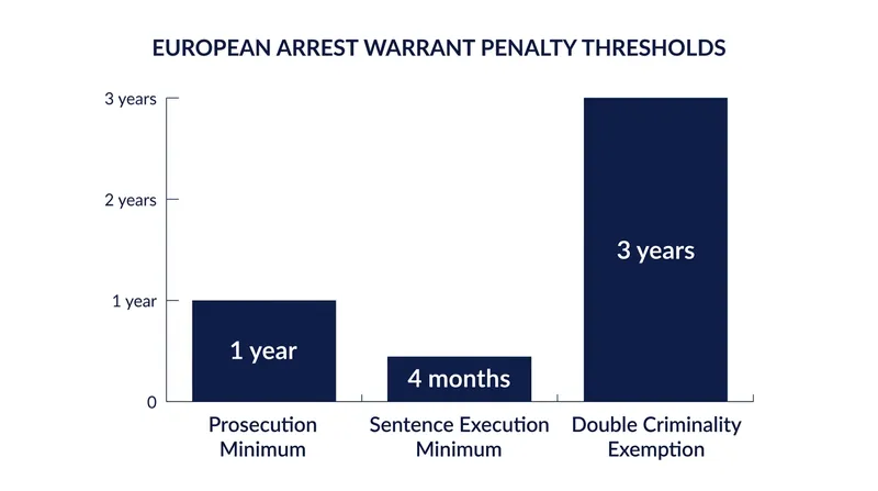 Warrants are restricted to offenses meeting specific maximum penalty thresholds.