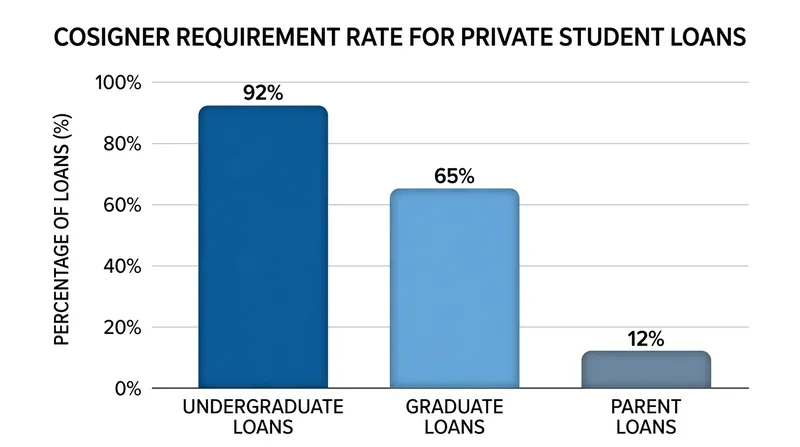 The vast majority of private undergraduate student loans require a cosigner to secure the debt.