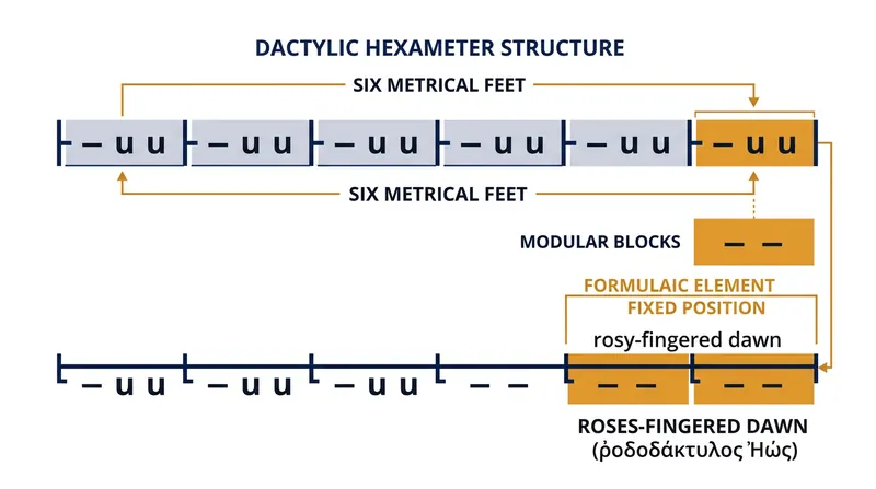 Formulas act as pre-cut metrical timber, allowing bards to compose without pausing.