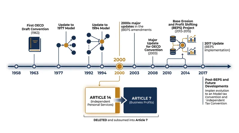 The consolidation of independent contractor taxation into standard business profits.