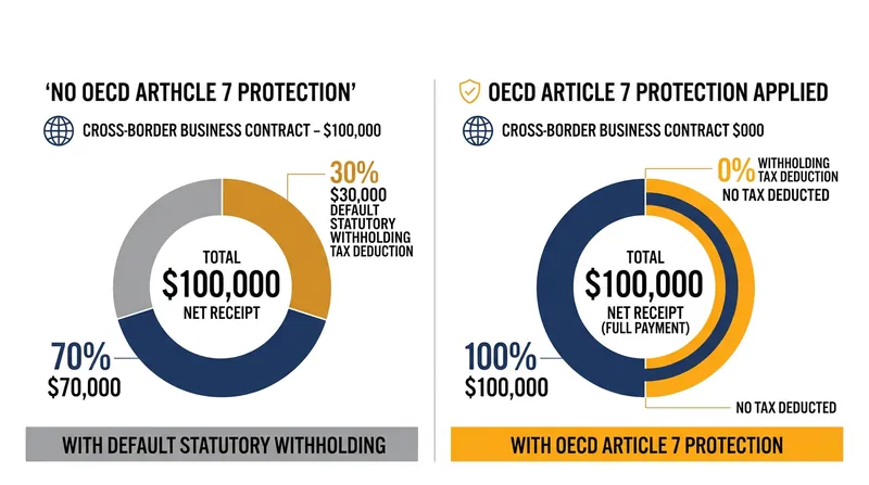 The immediate cash flow impact of statutory withholding versus treaty-protected business profits.