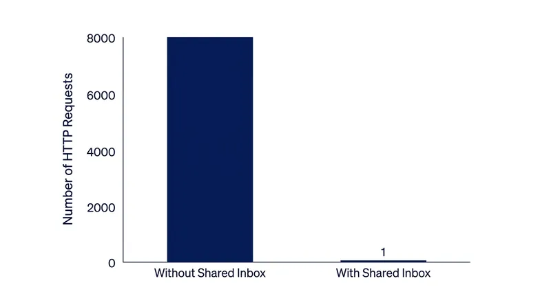 The reduction in outbound HTTP POST requests achieved by grouping followers by their host instance.