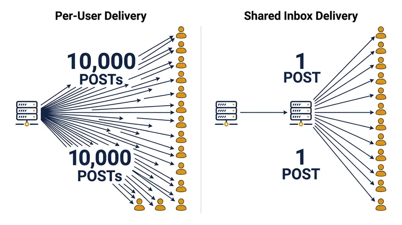 How the shared inbox optimization shifts the routing burden to the receiving server.