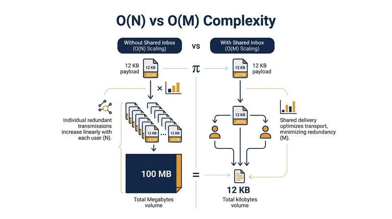 Bandwidth consumption for a single post delivered to 8,000 users on a single remote server.
