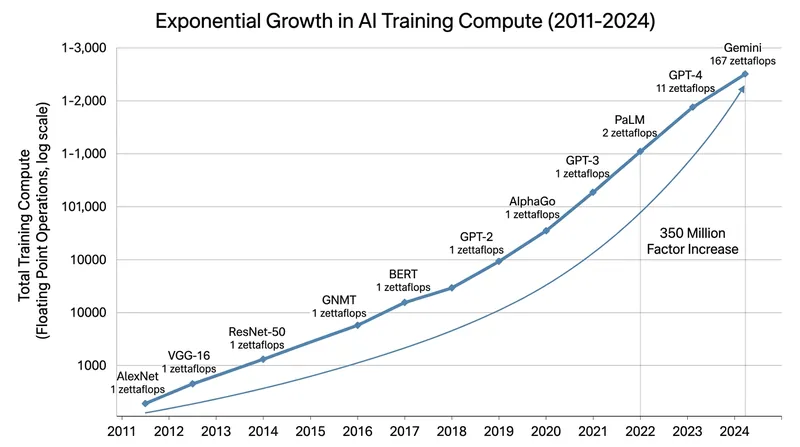 The computational power required to train leading artificial intelligence models has grown exponentially over the past decade.