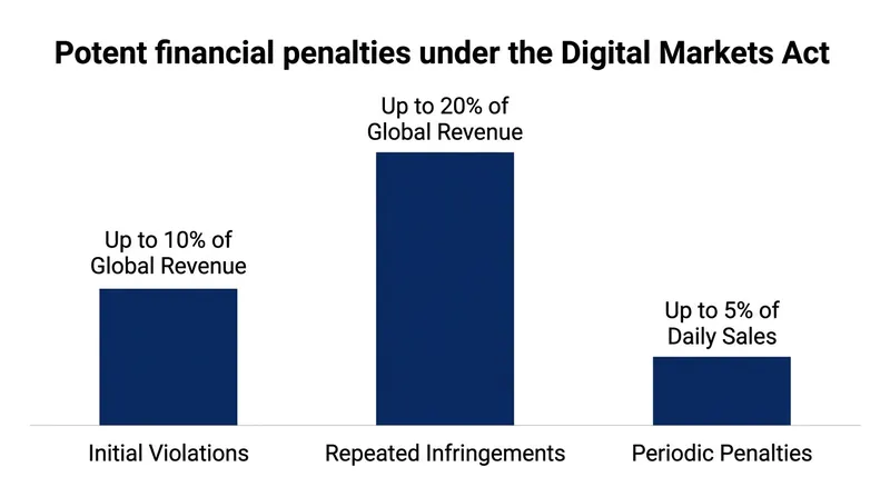 Financial penalties for gatekeeper companies that fail to comply with the Digital Markets Act.
