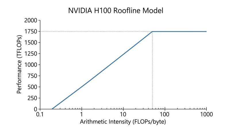 The roofline model demonstrates the exact point where a processor transitions from being memory-bound to compute-bound.