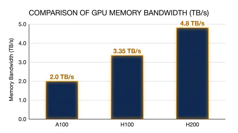 Recent hardware upgrades have focused entirely on increasing memory bandwidth to accelerate generation speeds.