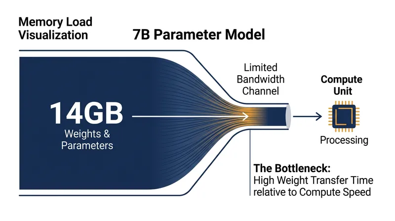 A 7-billion-parameter model requires moving 14 gigabytes of data for every single token generated.