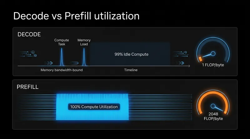 Processing a prompt fully utilizes the GPU's compute capacity, while generating a response leaves the processor almost entirely idle.