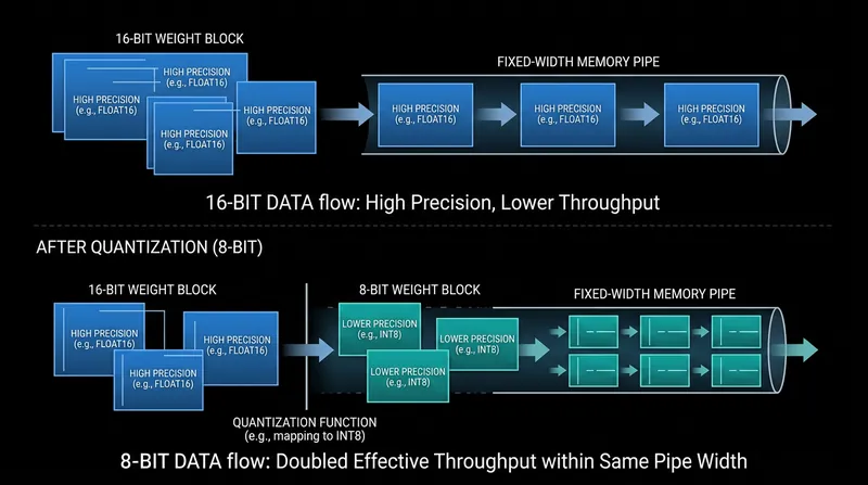 Quantization halves the amount of data that must cross the memory bus, effectively doubling generation speed.