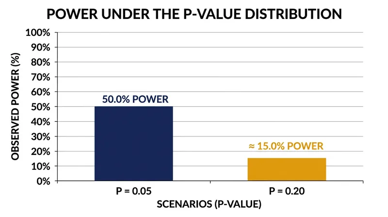 Any study failing to reach statistical significance (p > 0.05) will mathematically guarantee a post-hoc power below 50 percent.