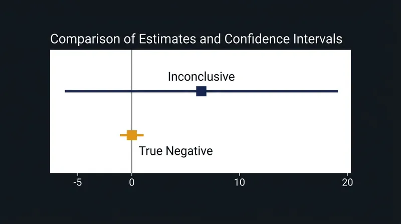 Confidence intervals provide a superior method for interpreting null results by showing the precision of the estimate.