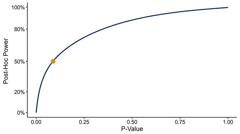The mathematical relationship between a p-value and post-hoc power is deterministic, meaning one perfectly predicts the other.