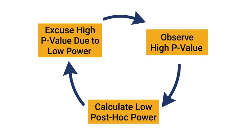 Using observed power to explain away a non-significant result relies on circular reasoning.