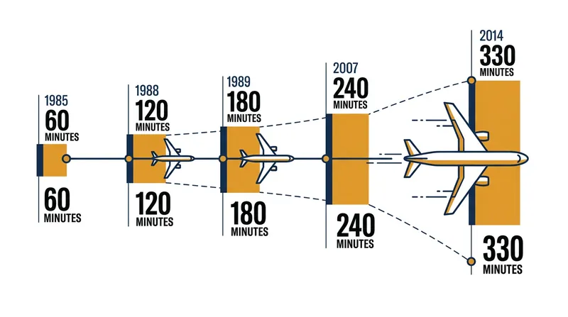 Maximum approved diversion times for twin-engine aircraft have steadily increased since 1985.
