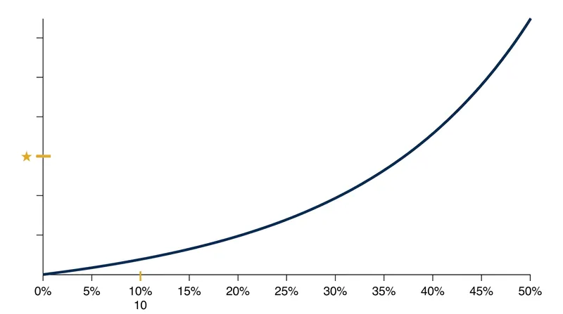 Overestimation accelerates rapidly once competing events exceed 10% of the study population.