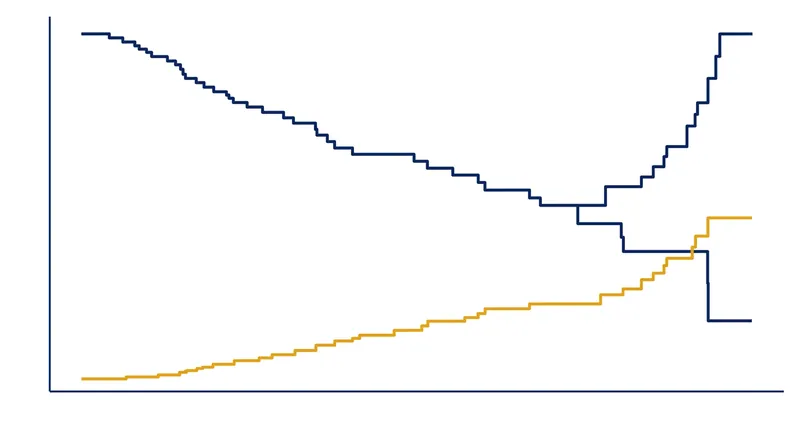 The mathematical divergence between standard estimates and actual cumulative incidence.