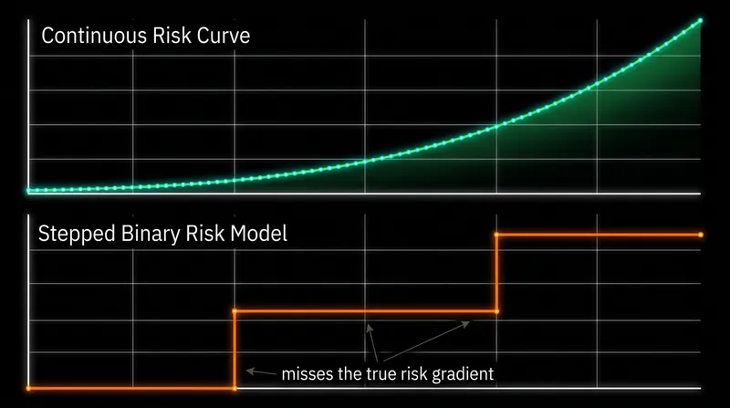 Binary models fail to capture exponential risk increases, treating vastly different data points as identical.
