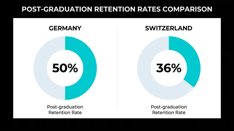 German firms rely on higher post-graduation retention to recoup their initial training investments.